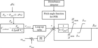 Primary Frequency Stability Support of a DFIG in Association With Pitch Angle Control